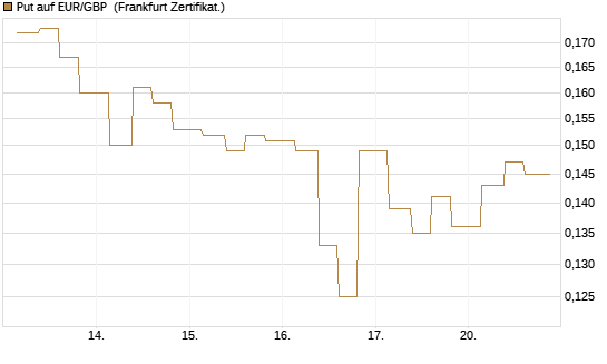 Put auf EUR/GBP [Vontobel] Chart