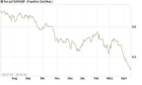 Put auf EUR/GBP [Vontobel] Chart