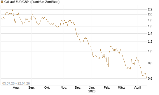 Call auf EUR/GBP [Vontobel] Chart