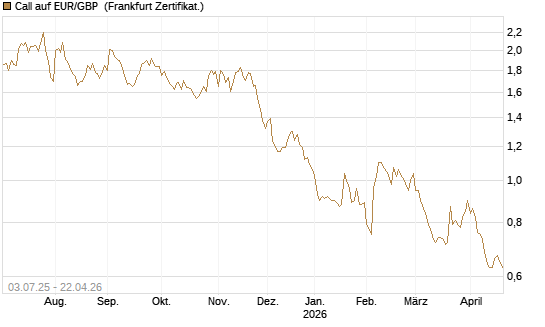 Call auf EUR/GBP [Vontobel] Chart