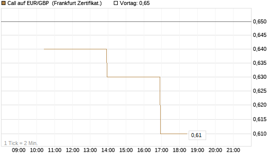 Call auf EUR/GBP [Vontobel] Chart