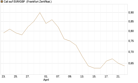 Call auf EUR/GBP [Vontobel] Chart