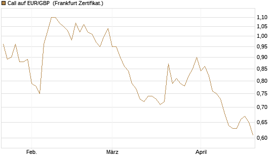 Call auf EUR/GBP [Vontobel] Chart