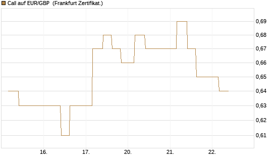 Call auf EUR/GBP [Vontobel] Chart