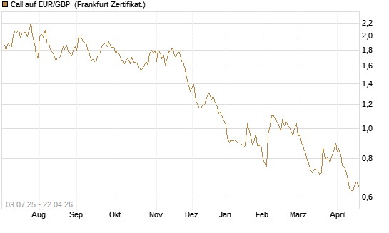 Call auf EUR/GBP [Vontobel] Chart