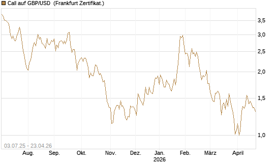 Call auf GBP/USD [Vontobel] Chart