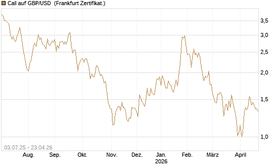Call auf GBP/USD [Vontobel] Chart