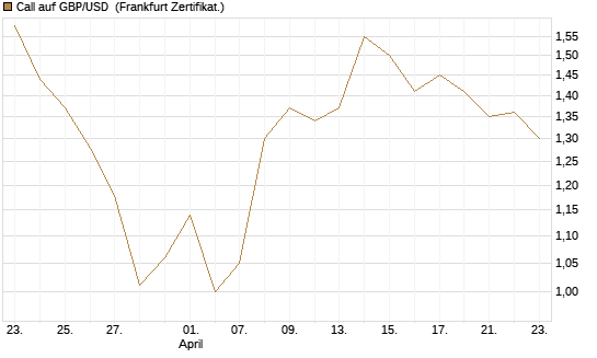 Call auf GBP/USD [Vontobel] Chart