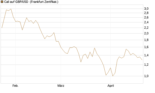 Call auf GBP/USD [Vontobel] Chart