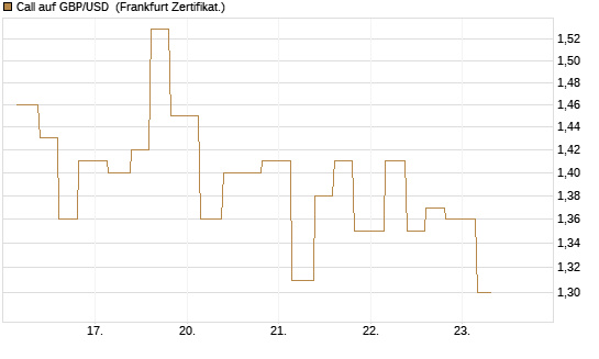Call auf GBP/USD [Vontobel] Chart
