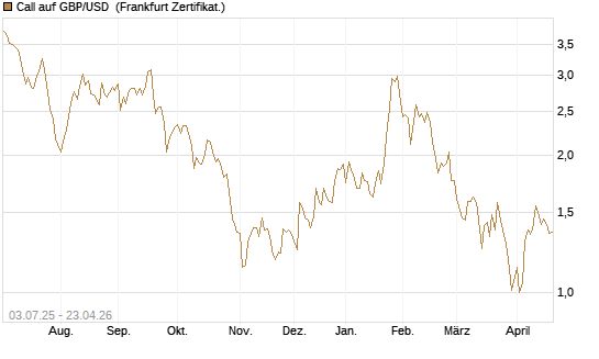 Call auf GBP/USD [Vontobel] Chart