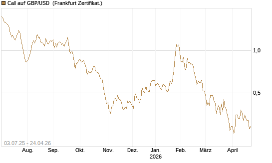 Call auf GBP/USD [Vontobel] Chart
