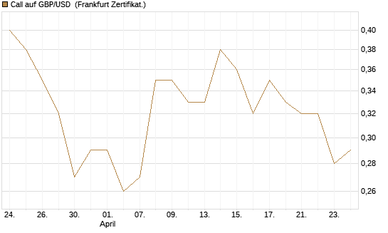 Call auf GBP/USD [Vontobel] Chart