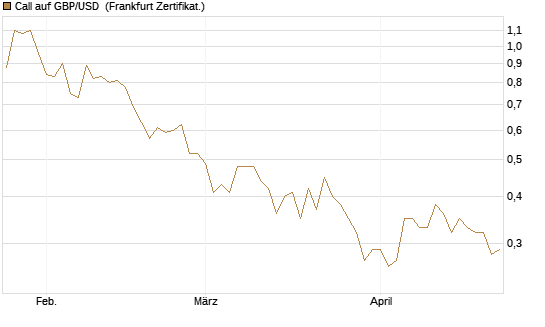 Call auf GBP/USD [Vontobel] Chart