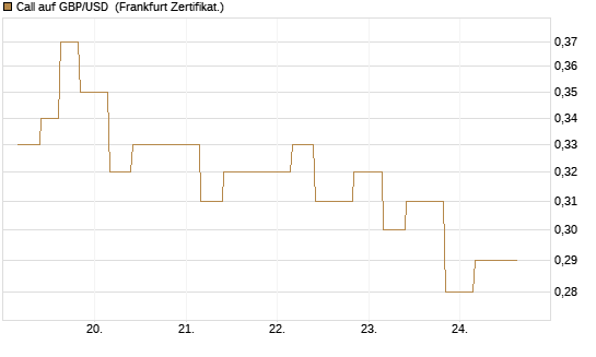 Call auf GBP/USD [Vontobel] Chart