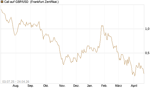 Call auf GBP/USD [Vontobel] Chart