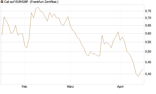 Call auf EUR/GBP [Vontobel] Chart