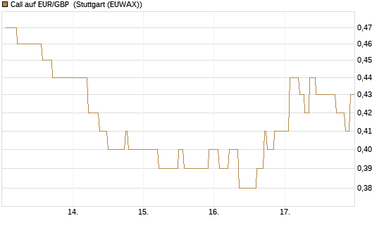 Call auf EUR/GBP [Vontobel] Chart