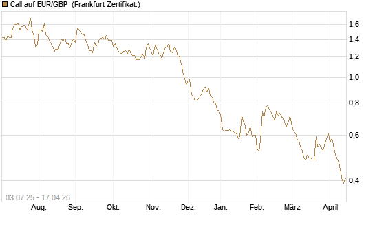 Call auf EUR/GBP [Vontobel] Chart
