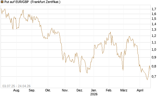 Put auf EUR/GBP [Vontobel] Chart