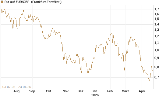 Put auf EUR/GBP [Vontobel] Chart