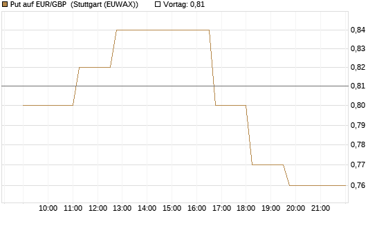 Put auf EUR/GBP [Vontobel] Chart