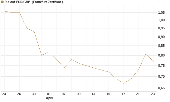 Put auf EUR/GBP [Vontobel] Chart