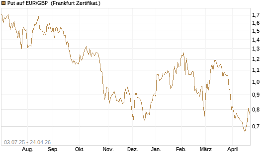 Put auf EUR/GBP [Vontobel] Chart