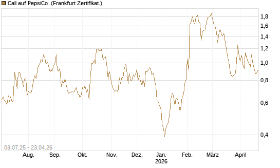 Call auf PepsiCo [UBS AG (London)] Chart
