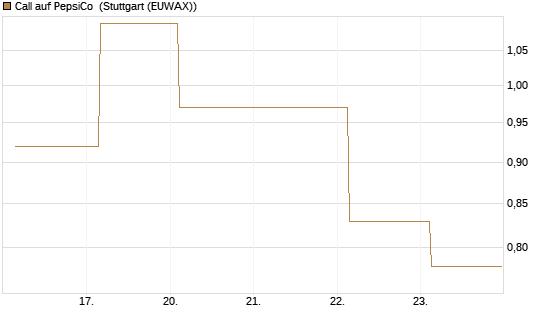 Call auf PepsiCo [UBS AG (London)] Chart