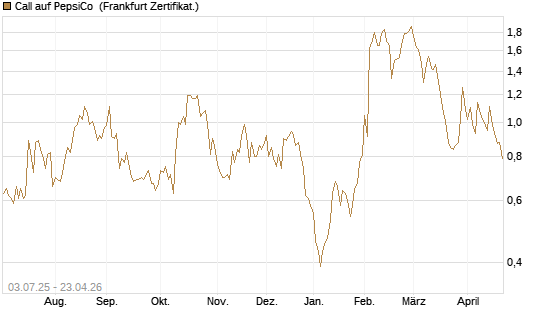 Call auf PepsiCo [UBS AG (London)] Chart