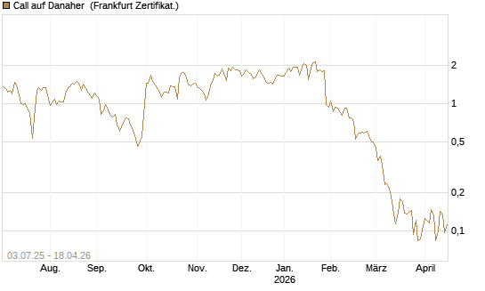 Call auf Danaher [UBS AG (London)] Chart