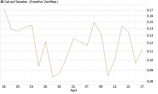 Call auf Danaher [UBS AG (London)] Chart