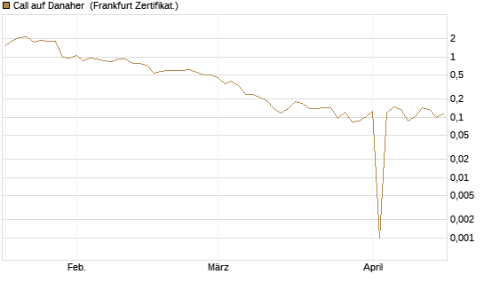 Call auf Danaher [UBS AG (London)] Chart