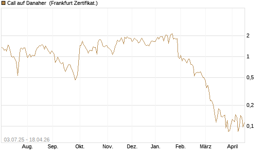 Call auf Danaher [UBS AG (London)] Chart