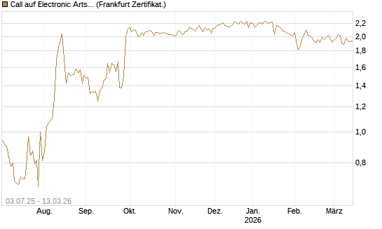 Call auf Electronic Arts [UBS AG (London)] Chart