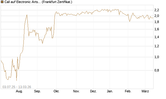Call auf Electronic Arts [UBS AG (London)] Chart