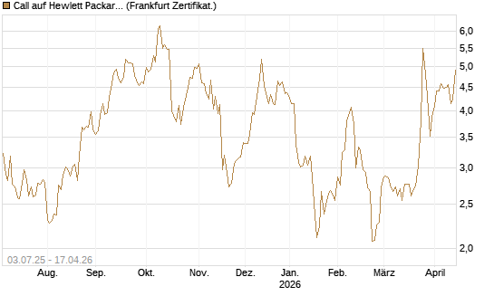 Call auf Hewlett Packard Enterprise Company [UBS AG (London)] Chart