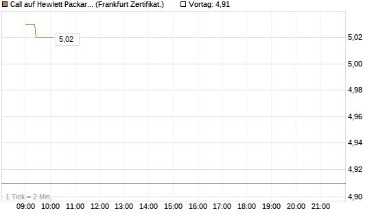 Call auf Hewlett Packard Enterprise Company [UBS AG (London)] Chart