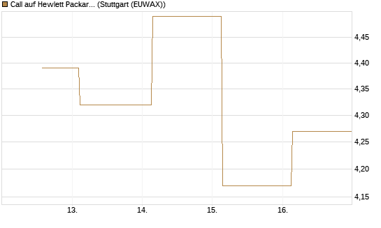 Call auf Hewlett Packard Enterprise Company [UBS AG (London)] Chart