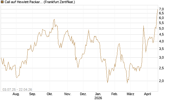 Call auf Hewlett Packard Enterprise Company [UBS AG (London)] Chart