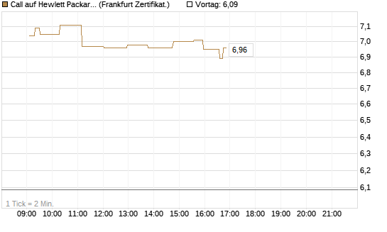 Call auf Hewlett Packard Enterprise Company [UBS AG (London)] Chart