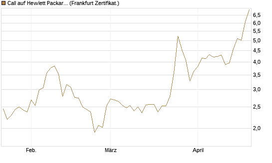Call auf Hewlett Packard Enterprise Company [UBS AG (London)] Chart