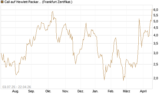 Call auf Hewlett Packard Enterprise Company [UBS AG (London)] Chart