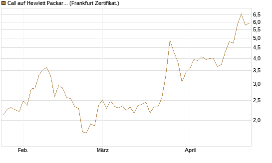 Call auf Hewlett Packard Enterprise Company [UBS AG (London)] Chart