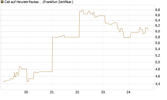 Call auf Hewlett Packard Enterprise Company [UBS AG (London)] Chart