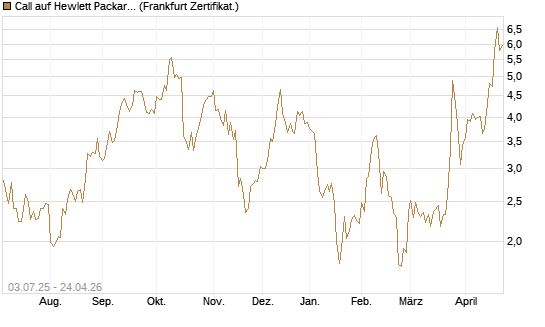 Call auf Hewlett Packard Enterprise Company [UBS AG (London)] Chart
