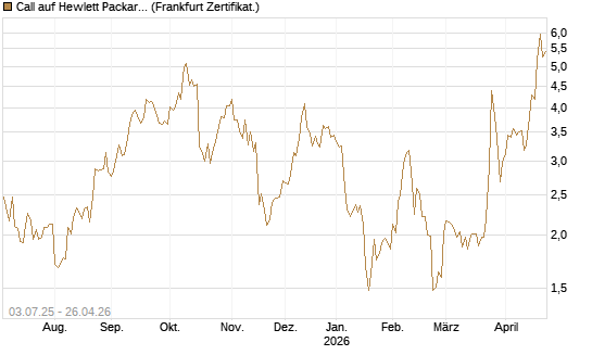 Call auf Hewlett Packard Enterprise Company [UBS AG (London)] Chart