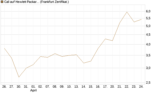 Call auf Hewlett Packard Enterprise Company [UBS AG (London)] Chart