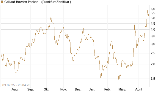 Call auf Hewlett Packard Enterprise Company [UBS AG (London)] Chart